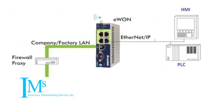 Network diagram: an eWON gateway joins the company/factory LAN, behind a firewall/proxy, to the machine's own network, reaching an HMI and the machine's PLC over EtherNet/IP.